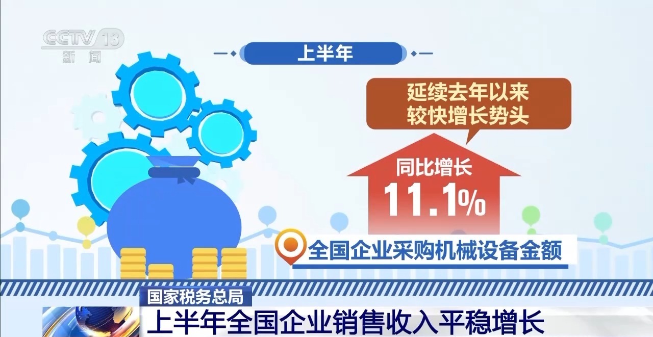 “兩新”政策成效明顯，上半年全國企業銷售收入平穩增長，家用視聽設備銷售表現亮眼