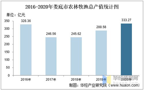 2016-2020年婁底市農(nóng)業(yè)發(fā)展與污染防治分析