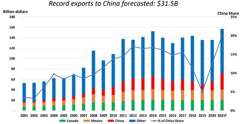 2021年USDA農(nóng)業(yè)展望論壇預(yù)測(cè) 大豆玉米播種面積激增下的農(nóng)業(yè)環(huán)保機(jī)遇