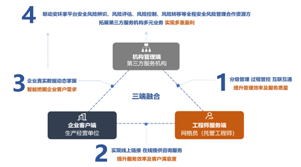 創(chuàng)新安全托管服務(wù)模式,構(gòu)建新時(shí)代基層安全網(wǎng)格化管理新格局